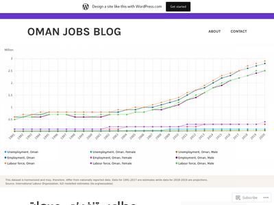 omanjobsblog.wordpress.com